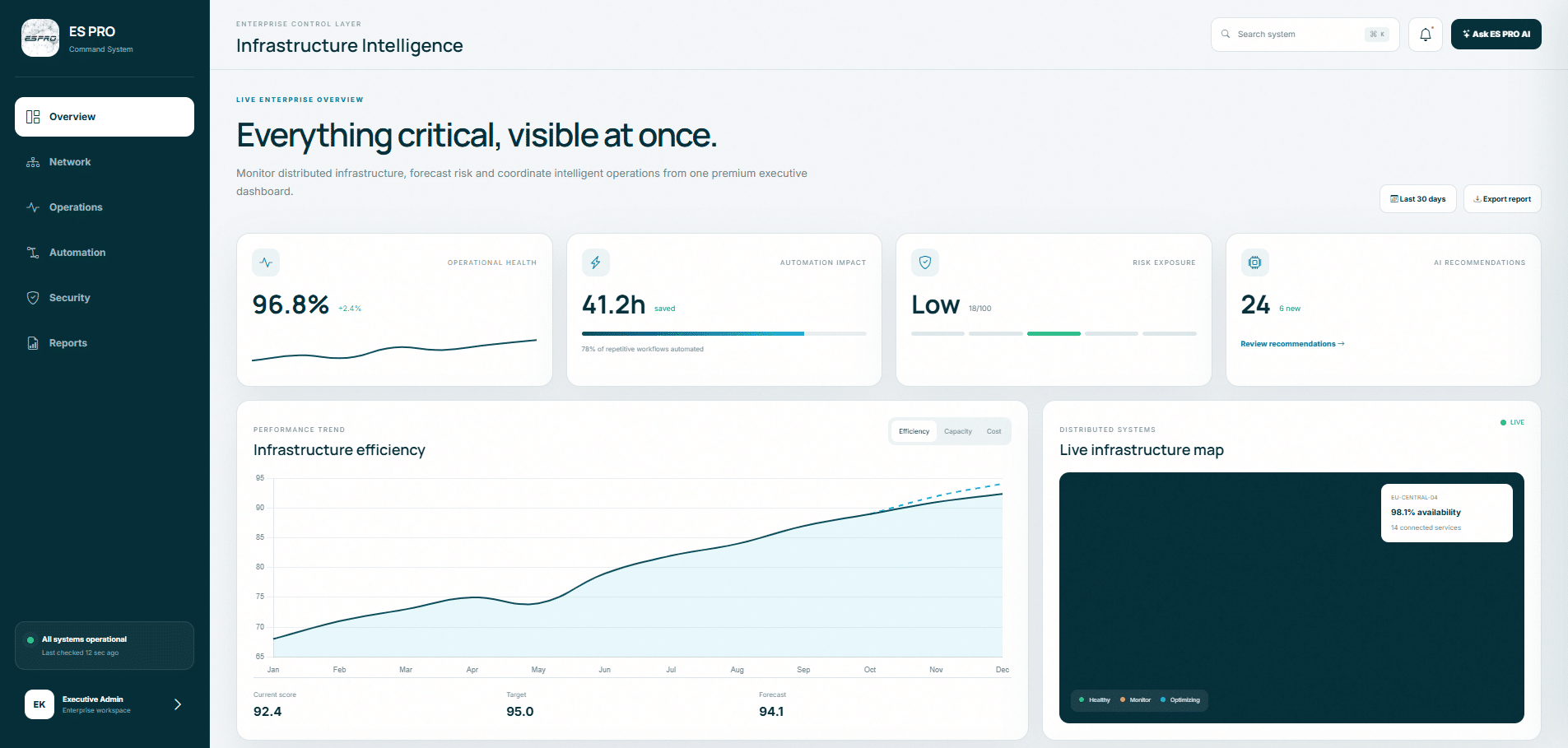 Template ES PRO Infrastructure Intelligence Dashboard